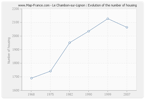 Le Chambon-sur-Lignon : Evolution of the number of housing
